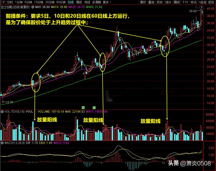 看图识股票,一阳穿三线选股最佳方法