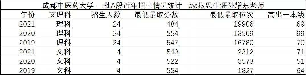 成都中医药大学,双一流学科名校