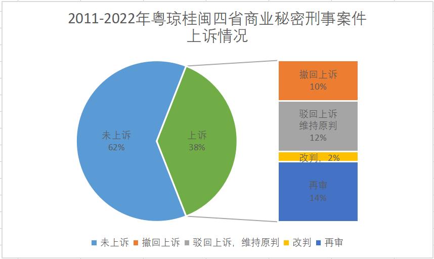 2011-2022年粤闽桂琼商业秘密公开案件分析报告