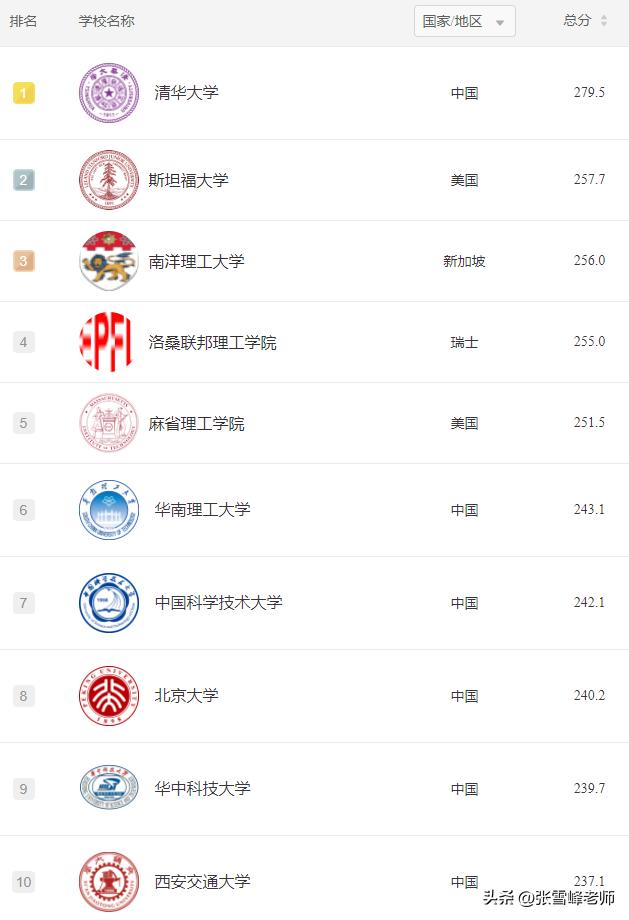 世界排名第一的计算机专业,华南理工大学世界排名第一的专业