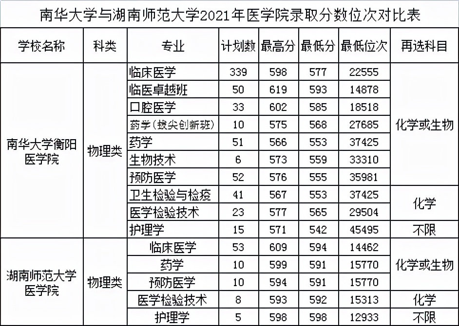 南华大学衡阳医学院怎样,南华医学院比湖师大医学院好吗