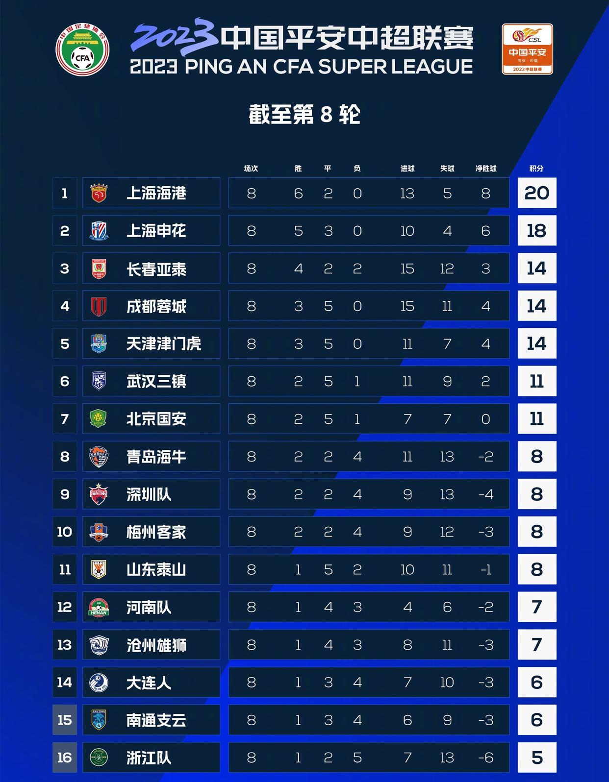 中超积分榜海港大胜一骑绝尘,中超积分榜海港居首4队不败