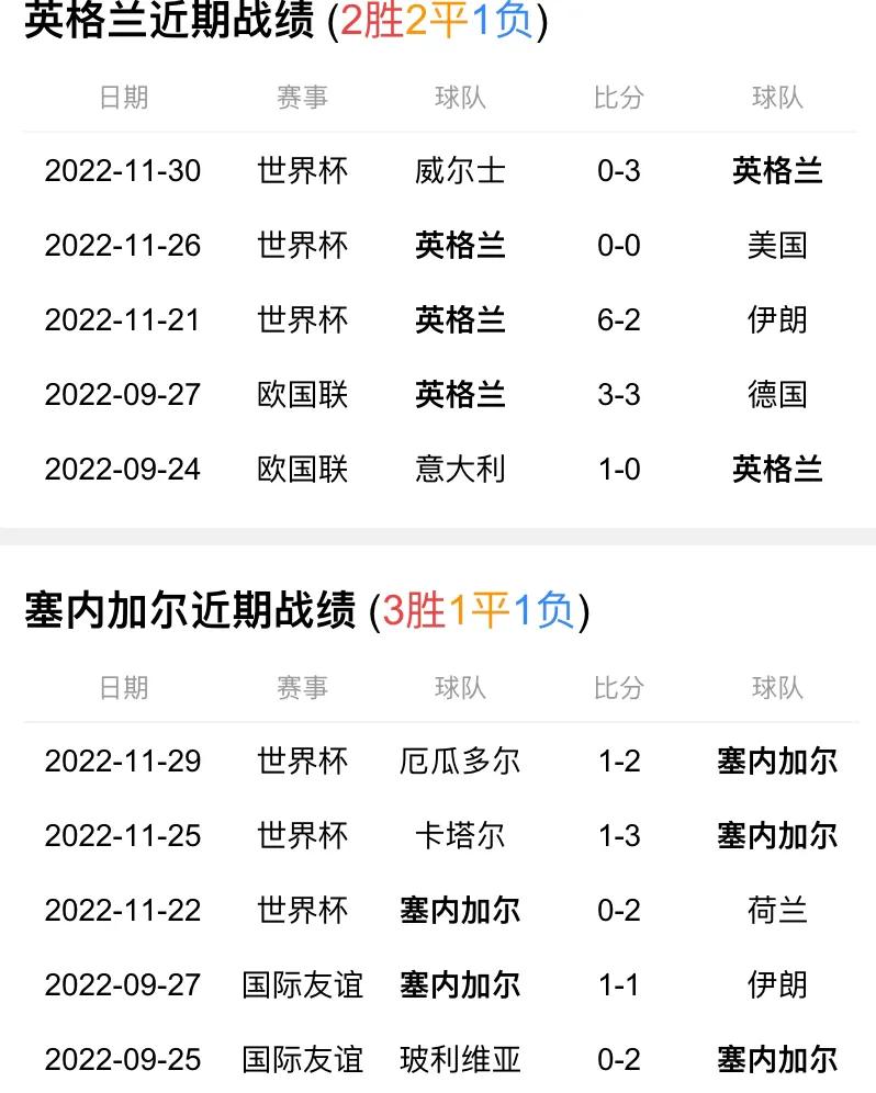 2022世界杯英格兰vs塞内加尔,世界杯英格兰对塞内加尔阵容分析