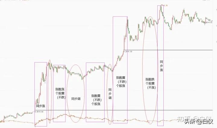 利用股票波动挣钱,如何利用大盘波段炒股