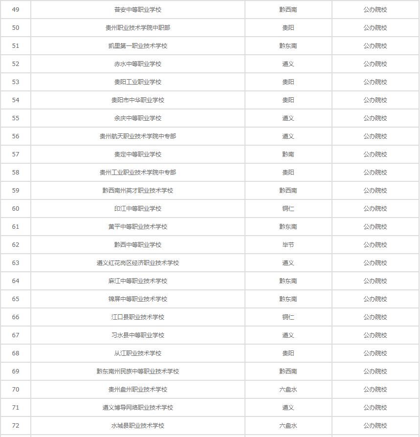 贵州公立职业学校有哪些,贵州公办大专职业学校排名一览表