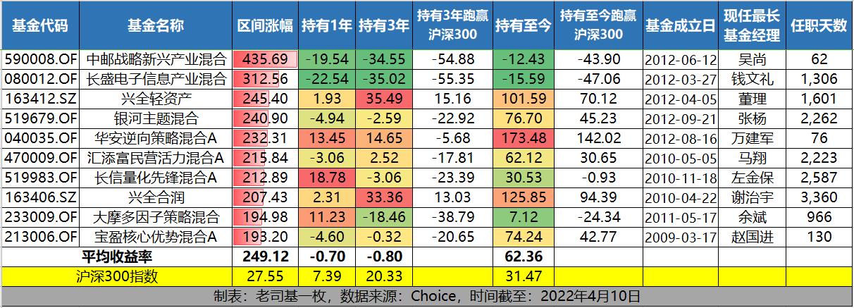 股市面临调整买什么基金能赚钱,如果分仓买10只股票会赚钱吗