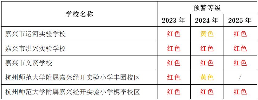 嘉兴南湖区公办学校入学红色预警,嘉兴中小学招生入学最新消息