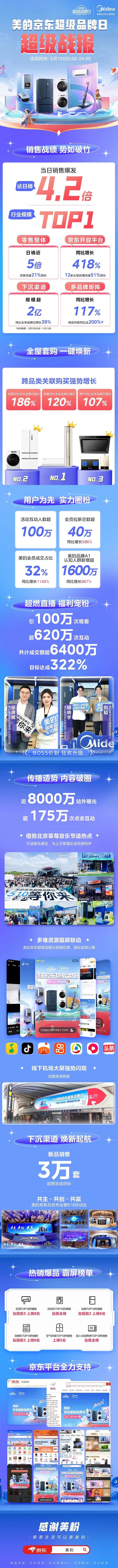 连续8年深度合作，美的京东超级品牌日打造行业品效营销新标杆