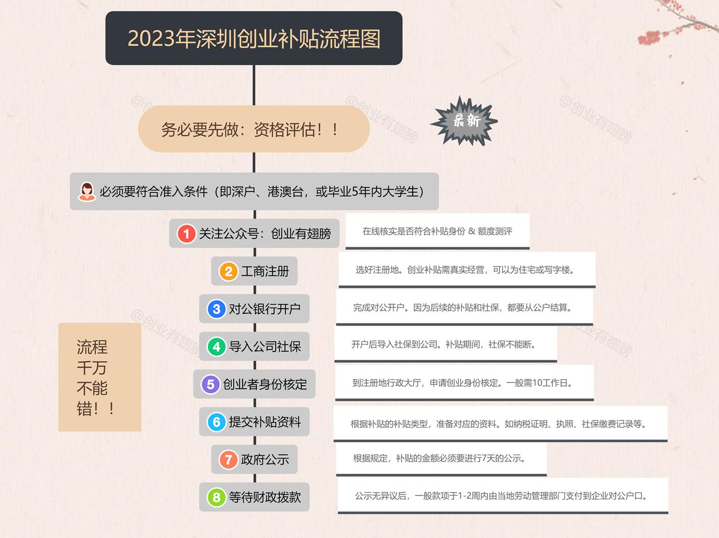 深圳人创业补贴政策,深圳创业补贴没有学历可以申请吗