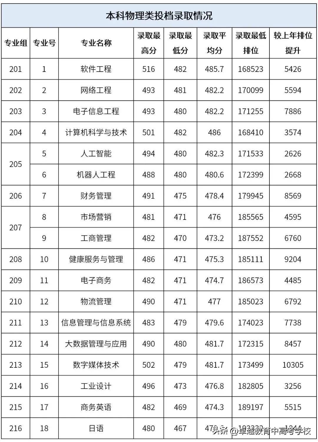 最新！全省本科高校投档及录取详情大汇总（附满意度排名）
