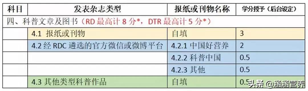什么是注册营养师？考证后如何进行继续教育？