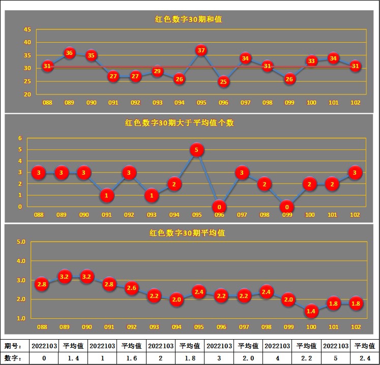 双色球第18139期六位红球走势分析,18146期双色球红球六位走势分析