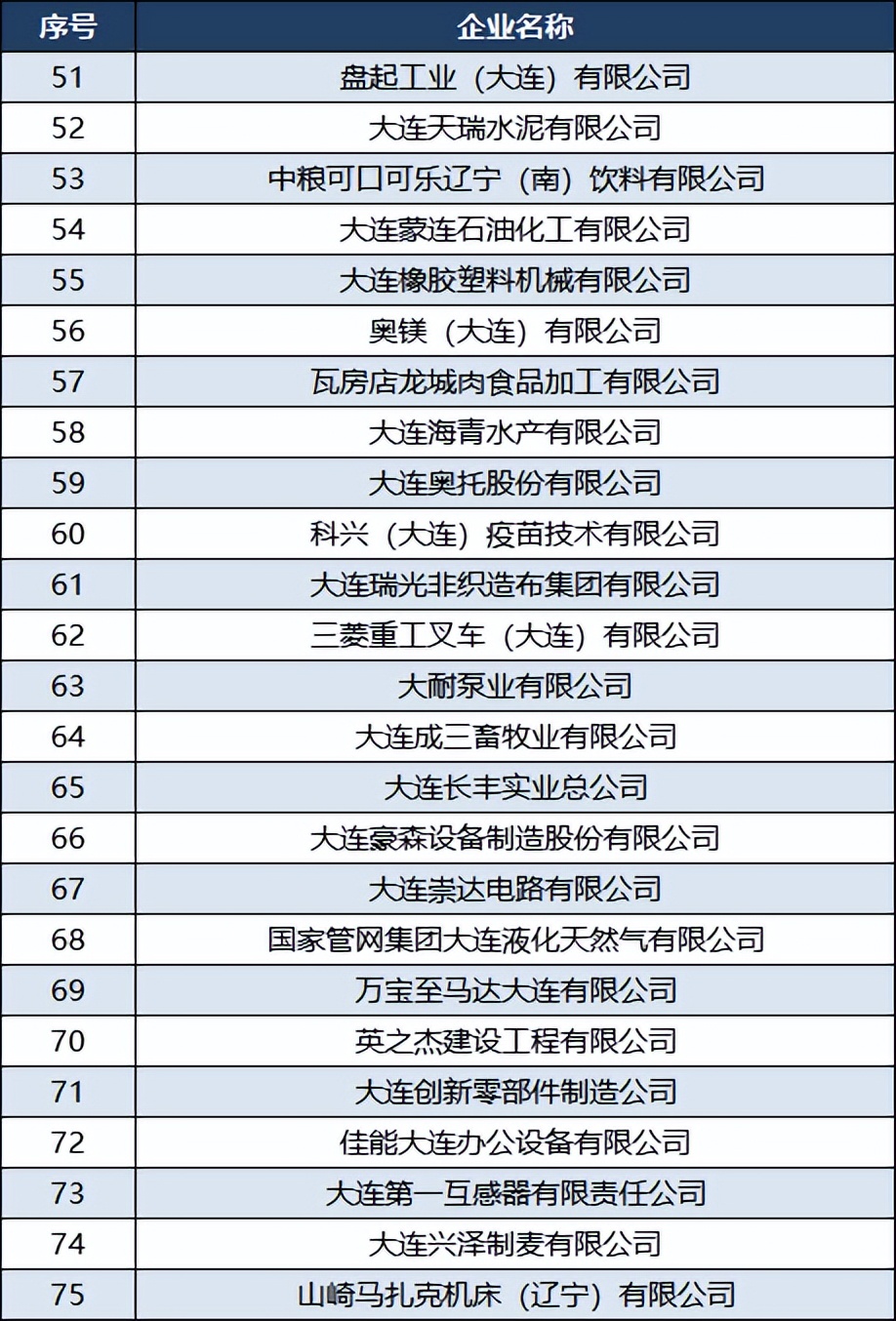 2022大连市企业100强,大连企业100强名单
