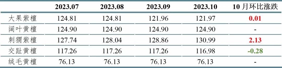 东阳红木家具指数2023年10月点评