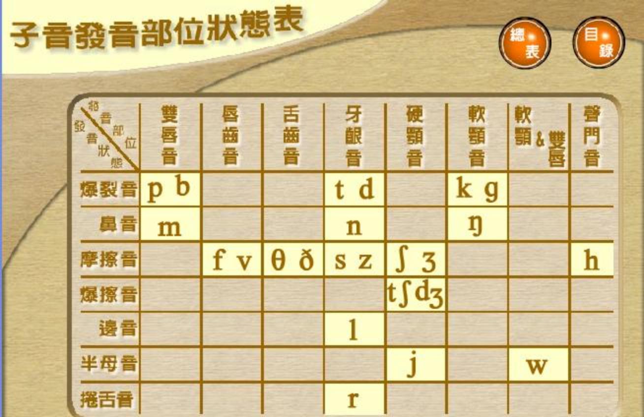 怎么快速记住音标发音口型,一口气背完48个音标