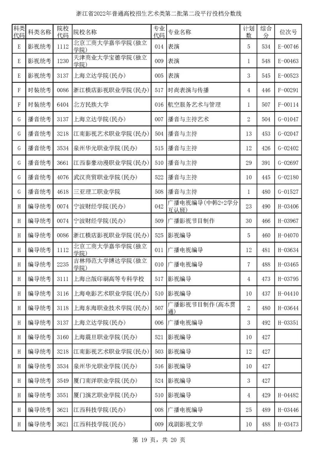 高考艺术类第二批平行投档分数线,高考艺术类投档分数线怎么计算