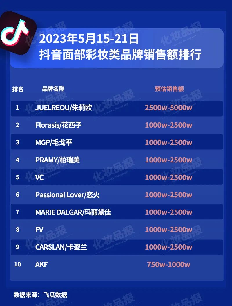 520当周,这个国产品牌杀进抖音护肤前三