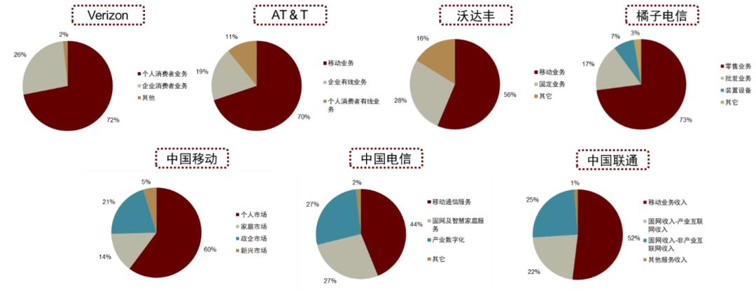 中金：如何看待电信运营商转型与当前估值水平？