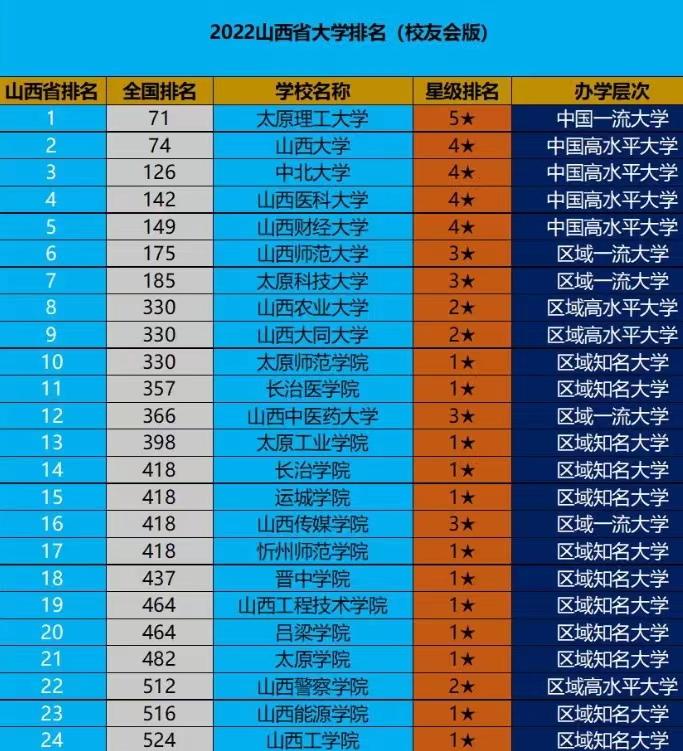 太原理工大学和山西大学2020排名,山西长治学院的排名