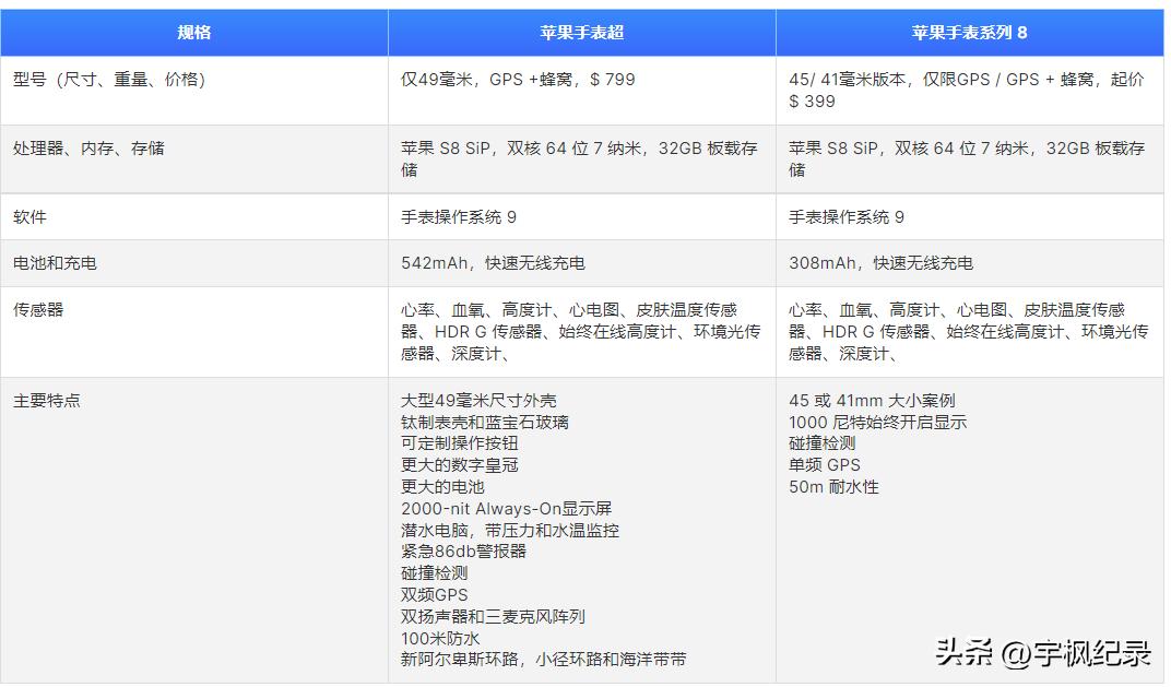 applewatch8与ultra的区别,applewatchultra和watch8的区别