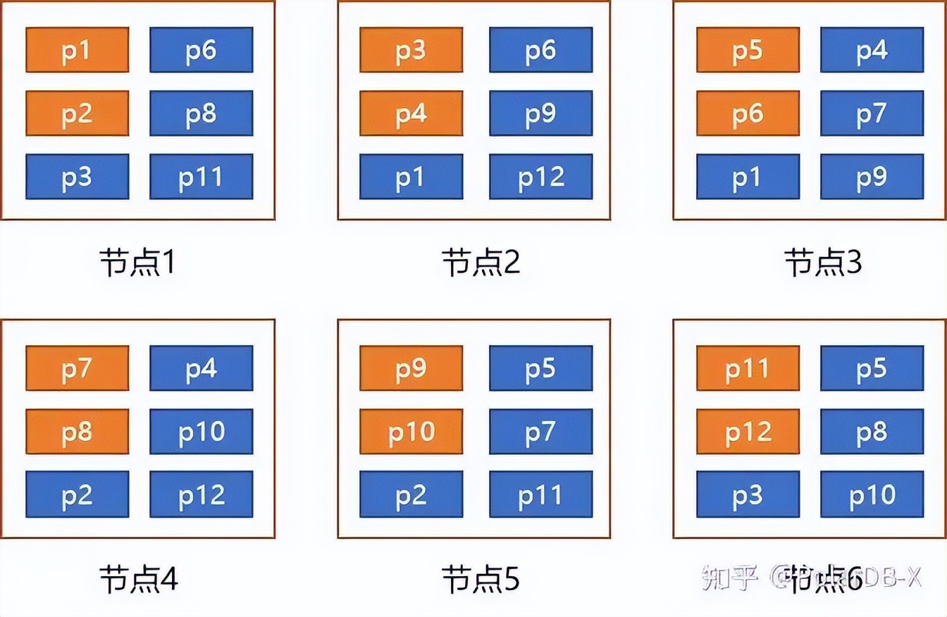 分布式数据库主要解决的问题,分布式数据库的7个核心问题