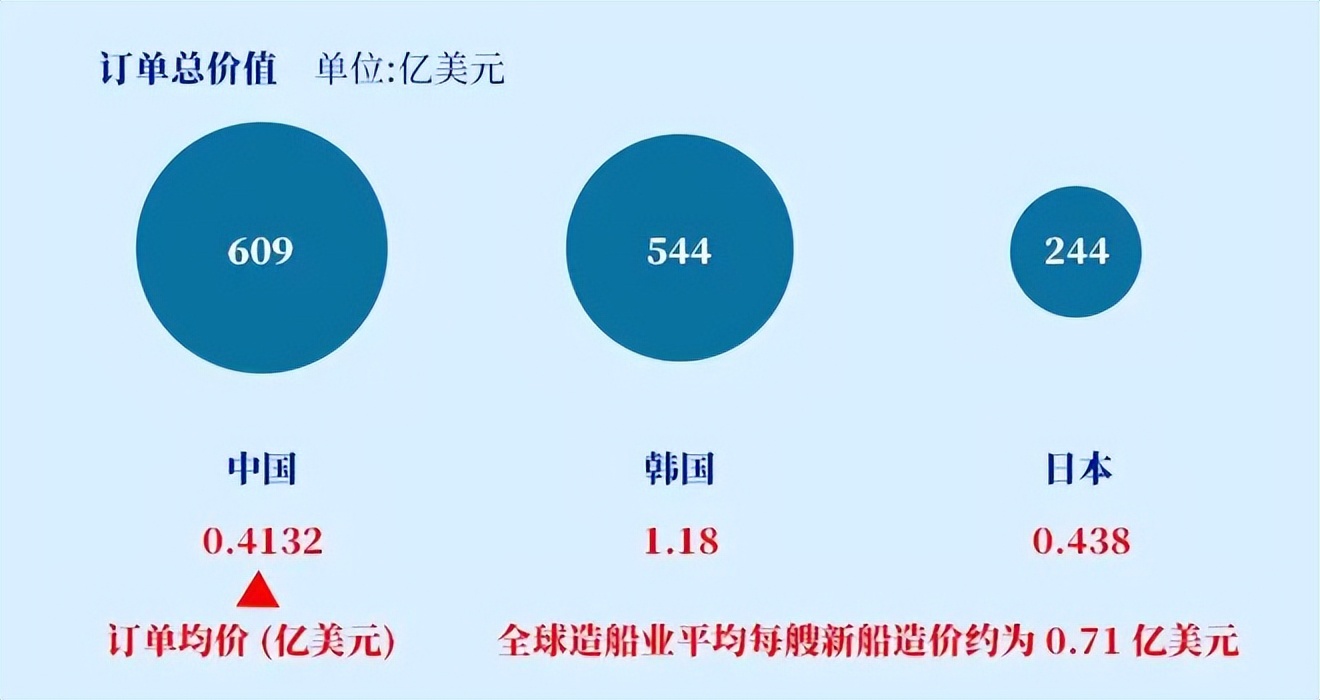 中国vs韩国造船业,中国造船业反超韩国成世界第一