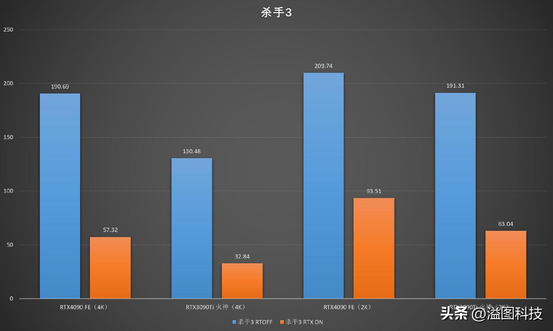 rtx4090发布性能炸裂,rtx4090真实测评