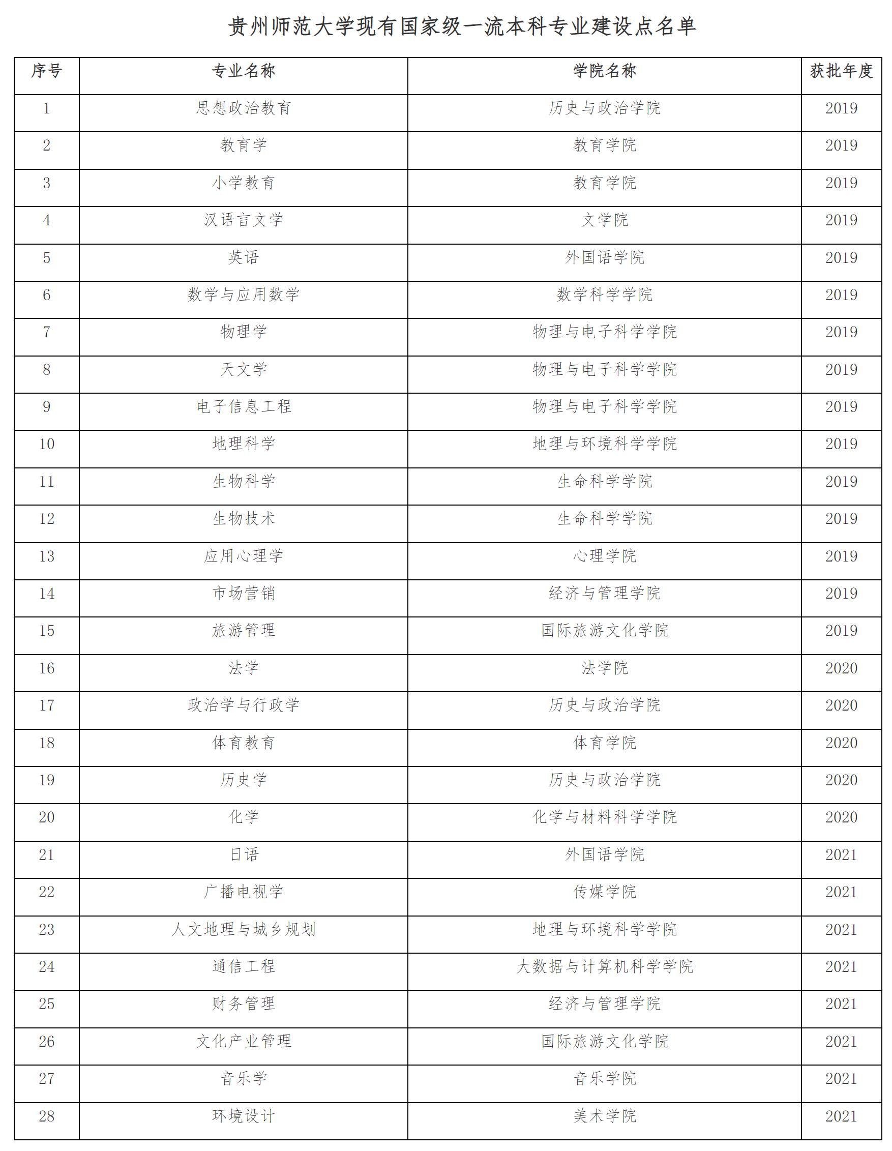 贵州师范大学和贵州师范哪个好,贵州师范大学比贵州师范学院好吗