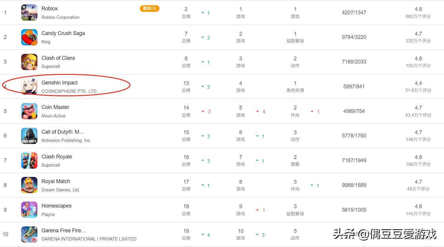 手游每日排行榜,手游每日榜单2022年1月21日