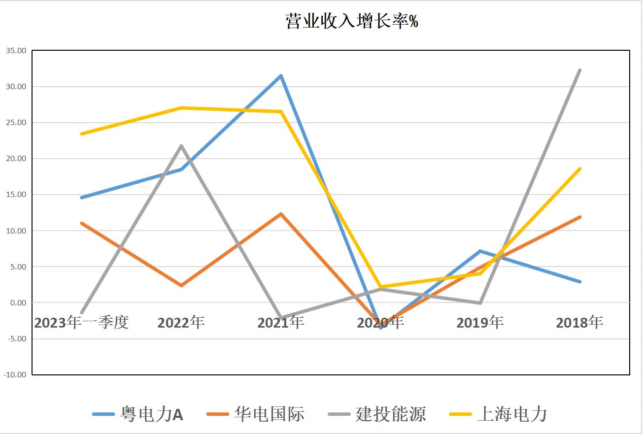国企电力：粤电力A、华电国际、建投能源、上海电力，谁成长更好