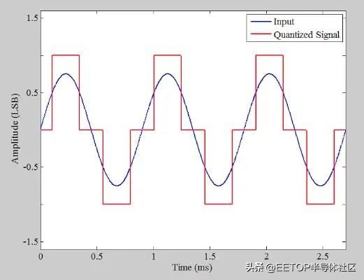 adc鐨勯噺鍖栬宸殑姒傚康,adc閲忓寲璇樊