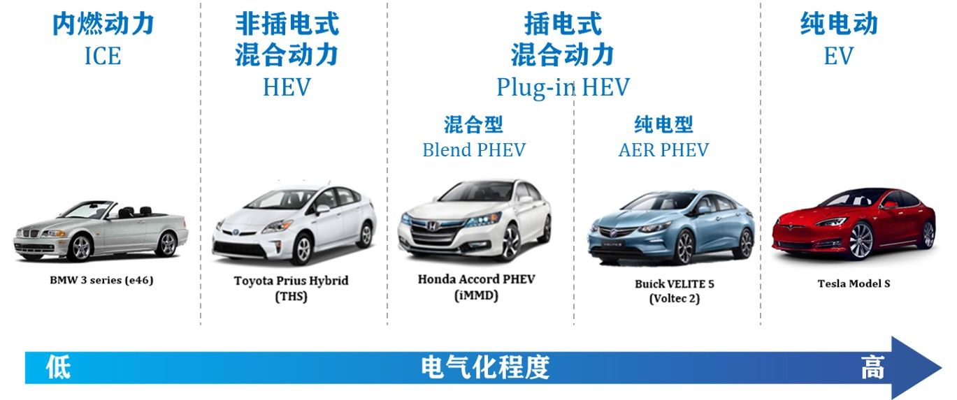 一文看懂—新能源汽车（HEV、PHEV、SHEV、EV）种类详解