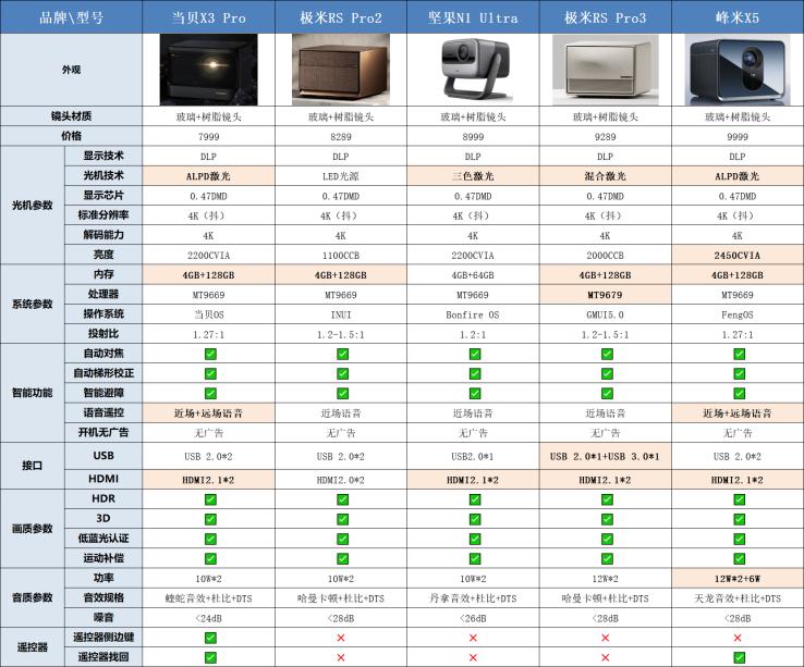 投影仪买完会后悔吗,买投影仪记住这8句话不踩坑