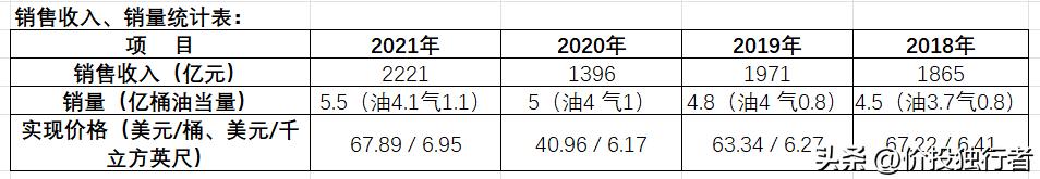 中国海油股票估值分析,中国海油一季报预测