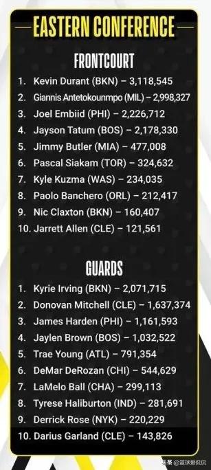 2023全明星库里和詹姆斯谁是票王,2022nba全明星投票詹姆斯排名
