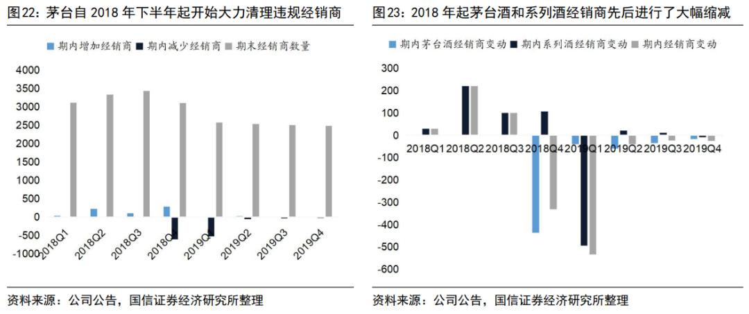 渠道变革的破局,茅台的渠道现状