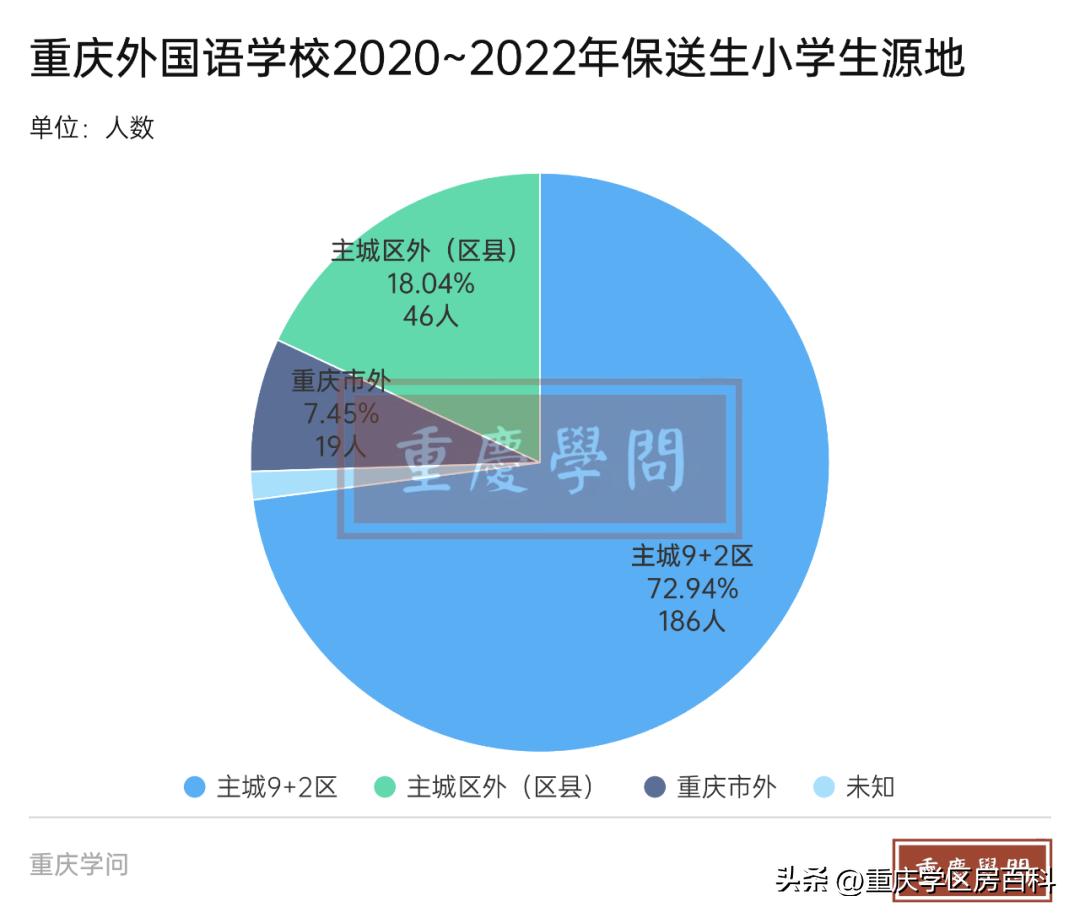 重庆外国语学校近3年大学保送概览