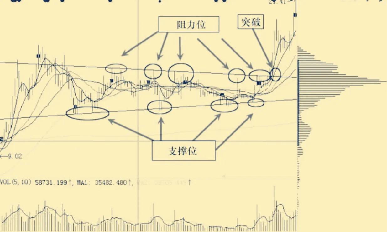 主力筹码平均成本高于股价,通过筹码峰如何看主力成本