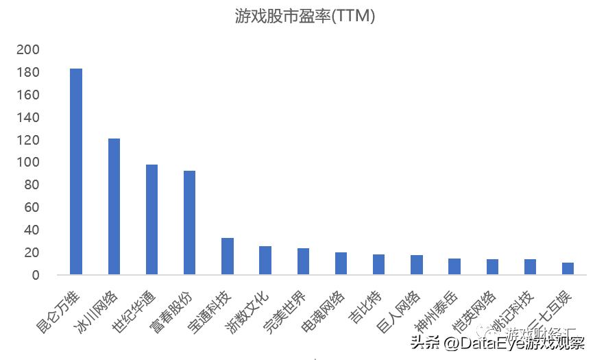 游戏股震荡走高三七互娱涨超7%,a股游戏上市公司龙头2019