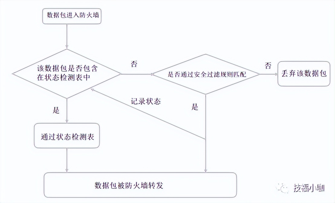 防火墙基础应用,防火墙定义和功能