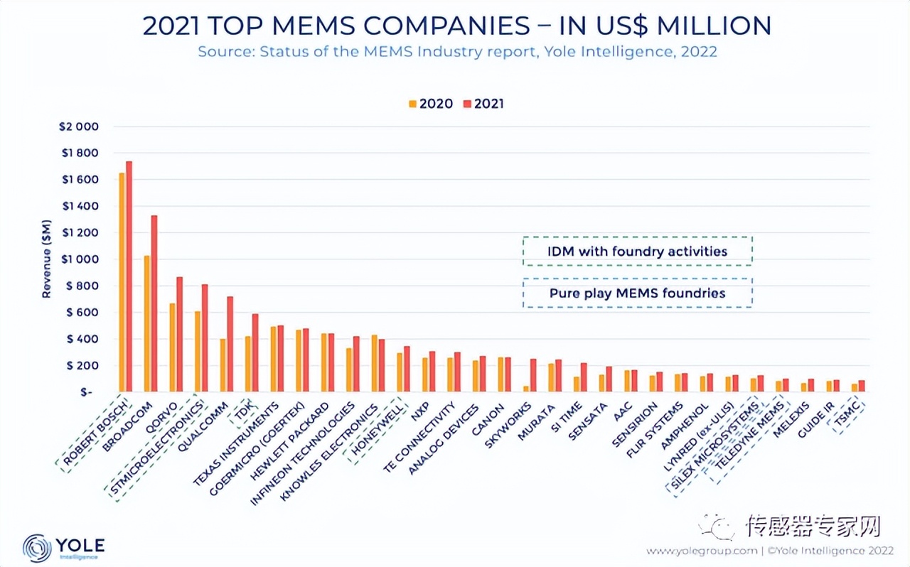 中国传感器与世界顶尖传感器,中国高端传感器实力最强的公司