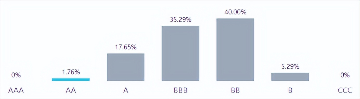 wind的esg评级是什么,windESG评级