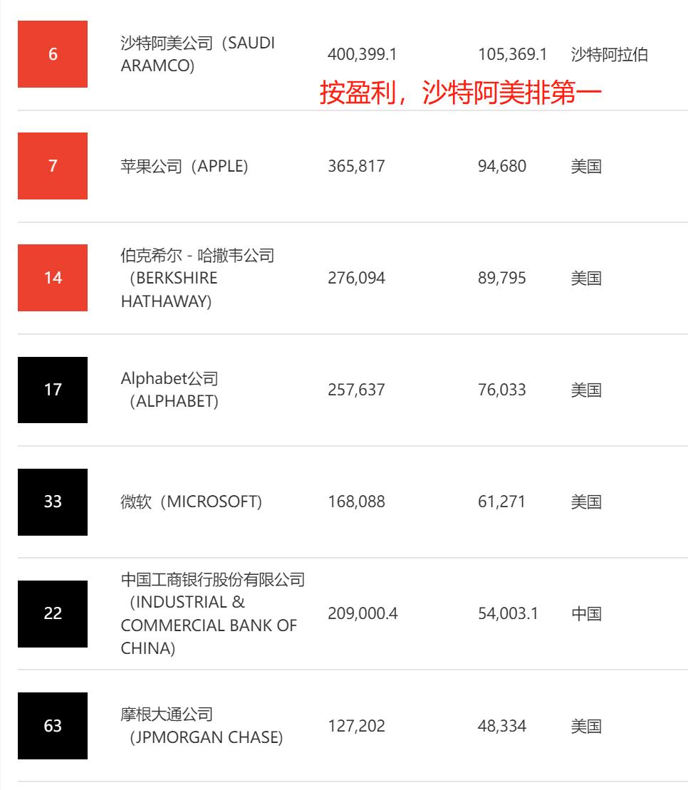 沃尔玛2021年世界500强排名,世界企业排名沃尔玛第一