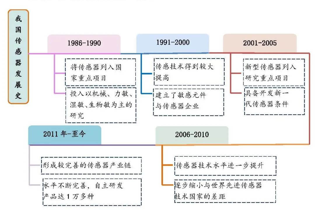 中国的传感器市场现状,我国传感器的研究现状