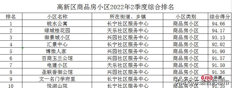 最高得分99.3！合肥住宅2022年第二季度物业服务质量测评结果出炉
