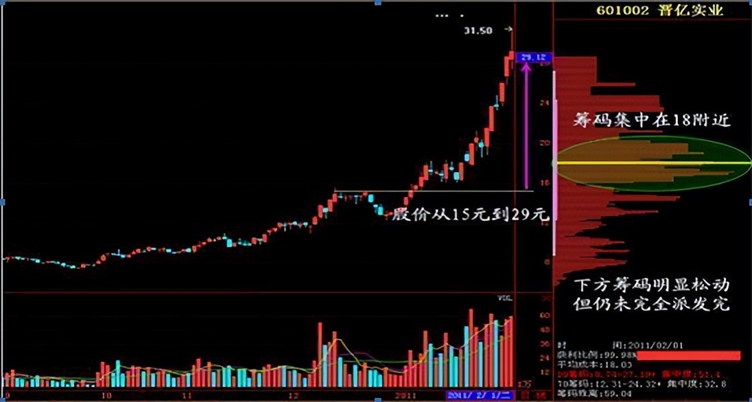 如何利用筹码分布指标寻找主力,筹码之下无秘密
