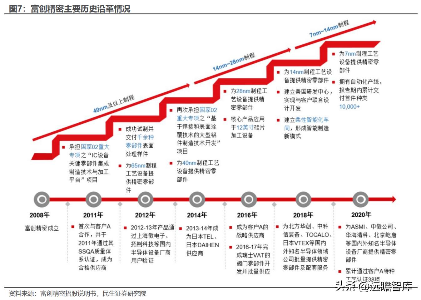 富创精密领先世界,精密零部件龙头企业
