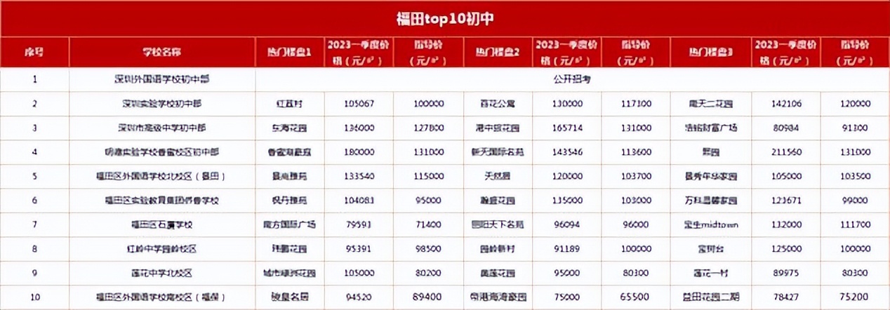 深圳top200中学名单,深圳初中top10