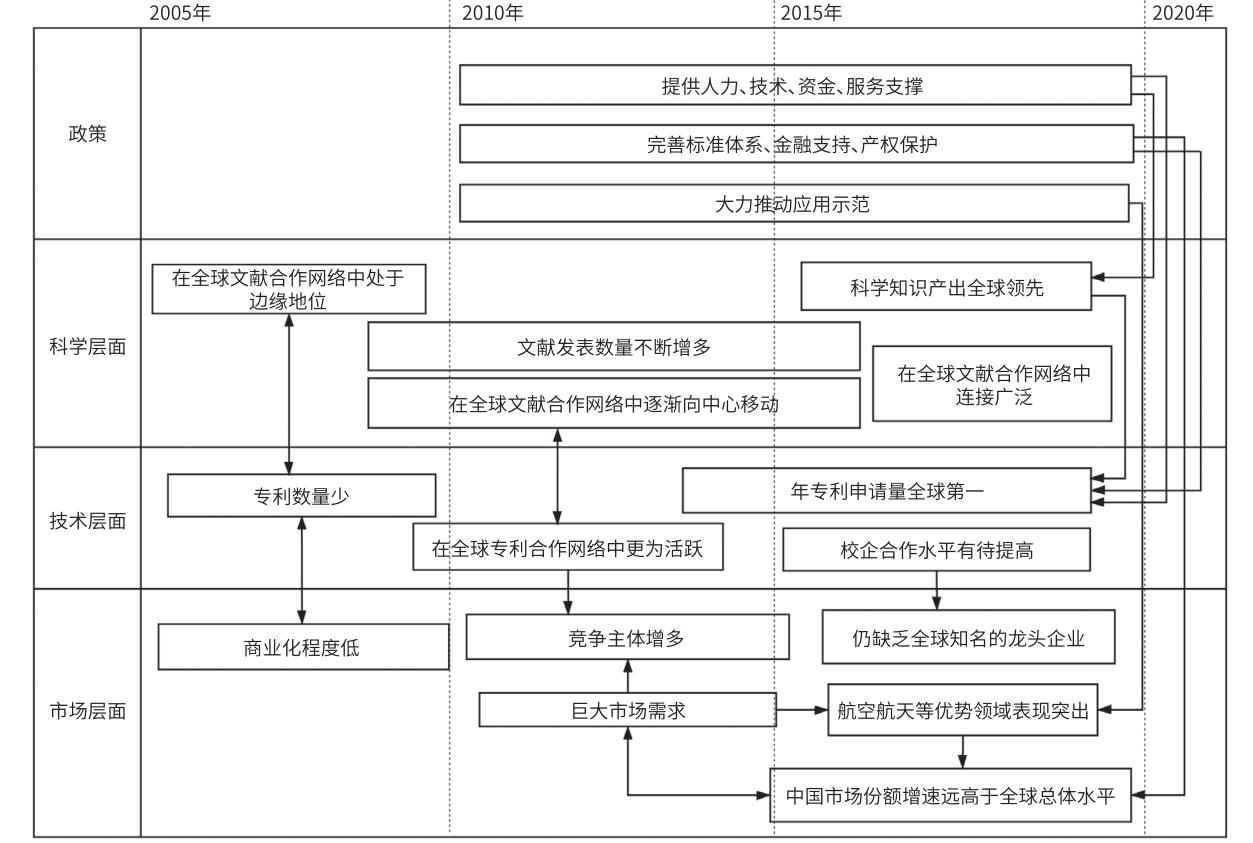 新兴产业与政策,新兴产业的战略和建议