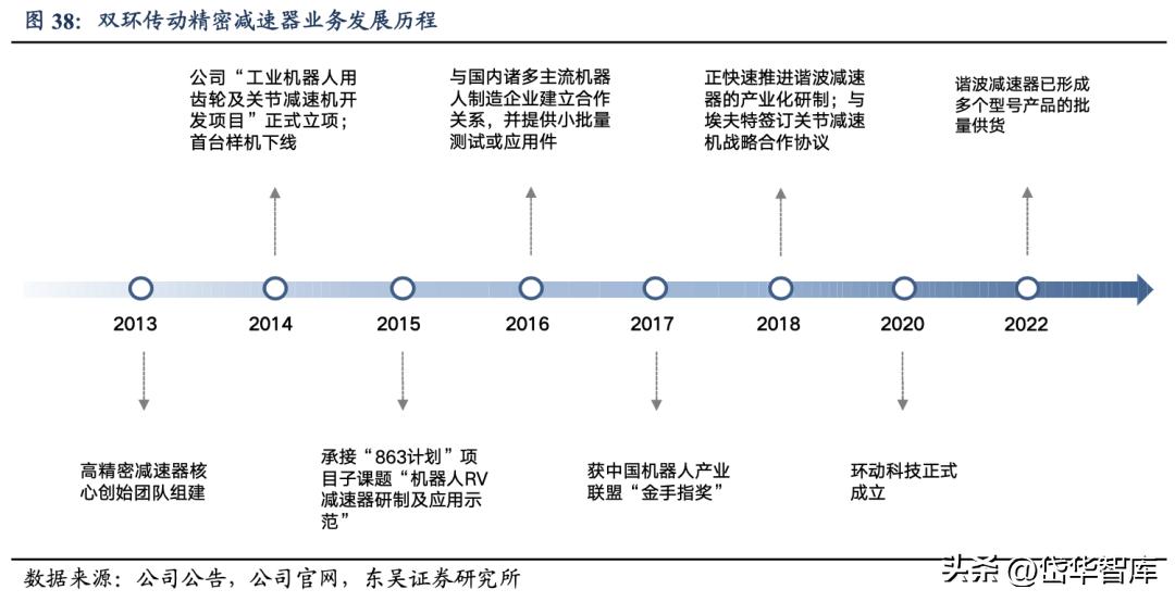 智能制造工业机器人龙头,双环传动嘉兴精密制造有限公司